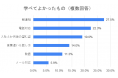 【入社前研修オンライン化アンケート】新人が最も評価した研修内容は『報連相』 コロナ禍でのコミュニケーションの重要性を再認識か