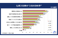 2026年度の新入社員に「入社の決め手」を調査。入社の決め手「事業内容」と「成長環境」は5年間不動。今後のキャリア観では「経営者」志向と「幸せな結婚」がともに上昇