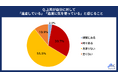 20代正社員に「上司の遠慮に関する意識調査」を実施