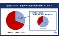 20代正社員の「仕事における失敗経験」を調査