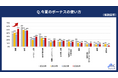 20代・30代正社員の「今夏のボーナスの使い方」を調査
