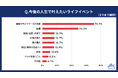 20代求職者の「叶えたいライフイベントと企業選び」を調査
