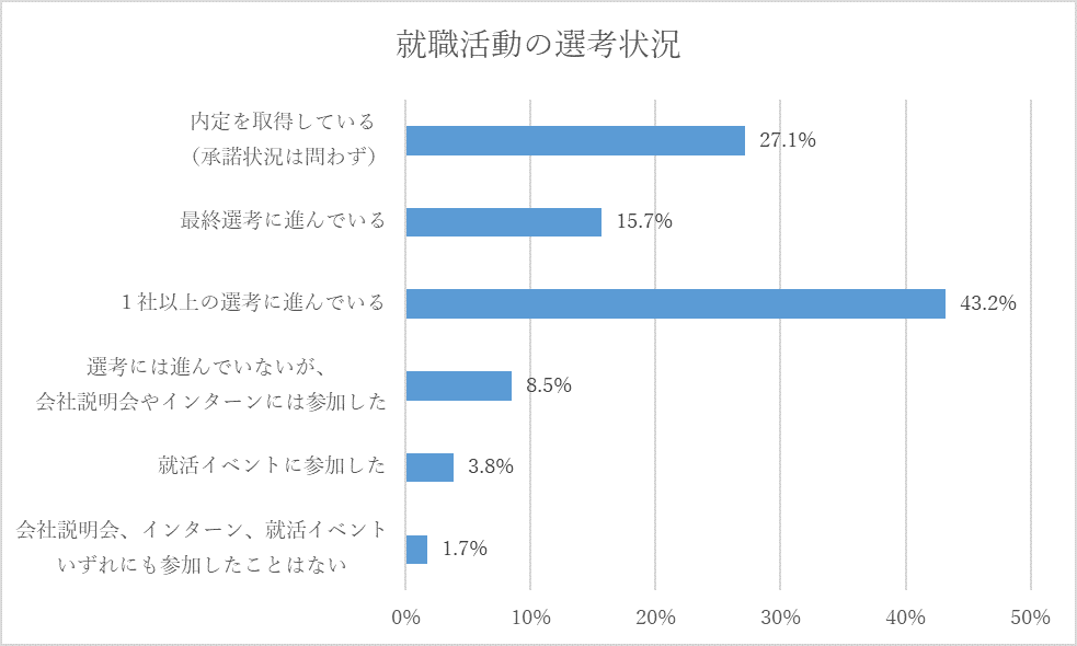 年7月実施 就職活動継続中の 21卒学生アンケート 就職活動の状況は 苦戦中が7割 対面 Web面接の違いに戸惑う声も 株式会社ジェイックのプレスリリース