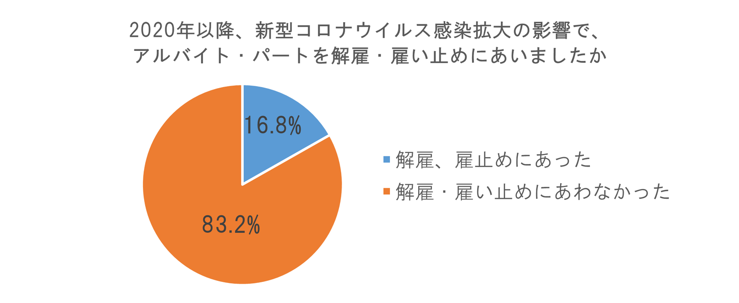 代 30代のアルバイト パート状況に関するアンケート ６人に１人が新型コロナウイルス感染拡大の影響で 解雇 雇い止めにあった 株式会社ジェイックのプレスリリース