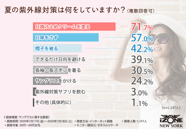 30代～50代女性1,147人が回答】紫外線が強い夏の陽射しでもサングラスをかける頻度が低いのはサングラスの印象が関係している！？｜株式会社IZone  Japanのプレスリリース