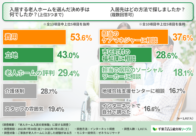 施設選びのポイントは 約2人に1人が家族の老人ホームに入居後ギャップを感じている 家族に徹底調査 ひまわりライフサービス株式会社のプレスリリース