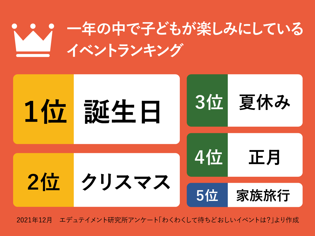 一年の中で子どもが楽しみにしているイベントランキング１位 誕生日 2 位 クリスマス が大差でトップ２に 株式会社イオンファンタジーのプレスリリース