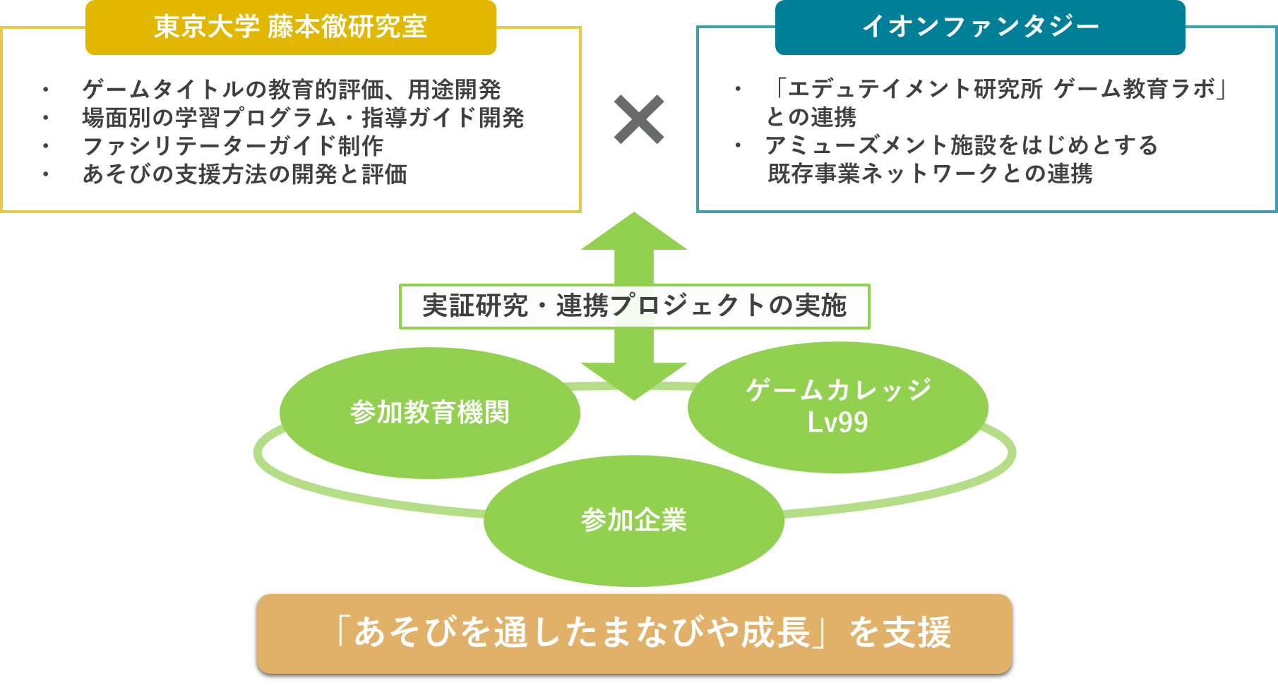 イオンファンタジー 東京大学とのゲーム教育の共同研究を開始 株式会社イオンファンタジーのプレスリリース