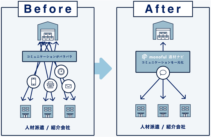 倉庫で働く短期スタッフの募集を効率化する管理サービス 適材ナビ 株式会社フルキャストホールディングスのプレスリリース
