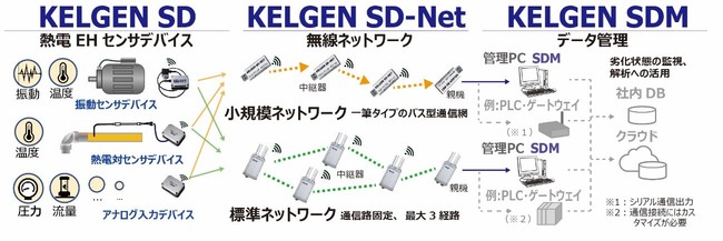 【KELGEN SDシリーズの概要】