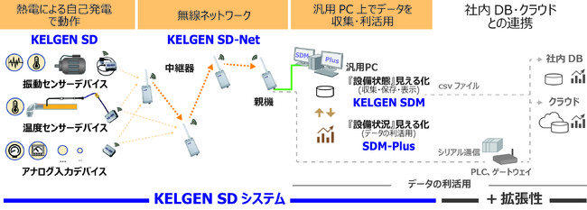 【KELGEN SDによる設備モニタリングシステム】