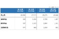 東京水道、売上高は298億円、当期純利益は8.9億円に