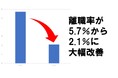 離職率が5年で3.6ポイント改善し2.1％に、全産業平均（11.5％）を大幅に下回る
