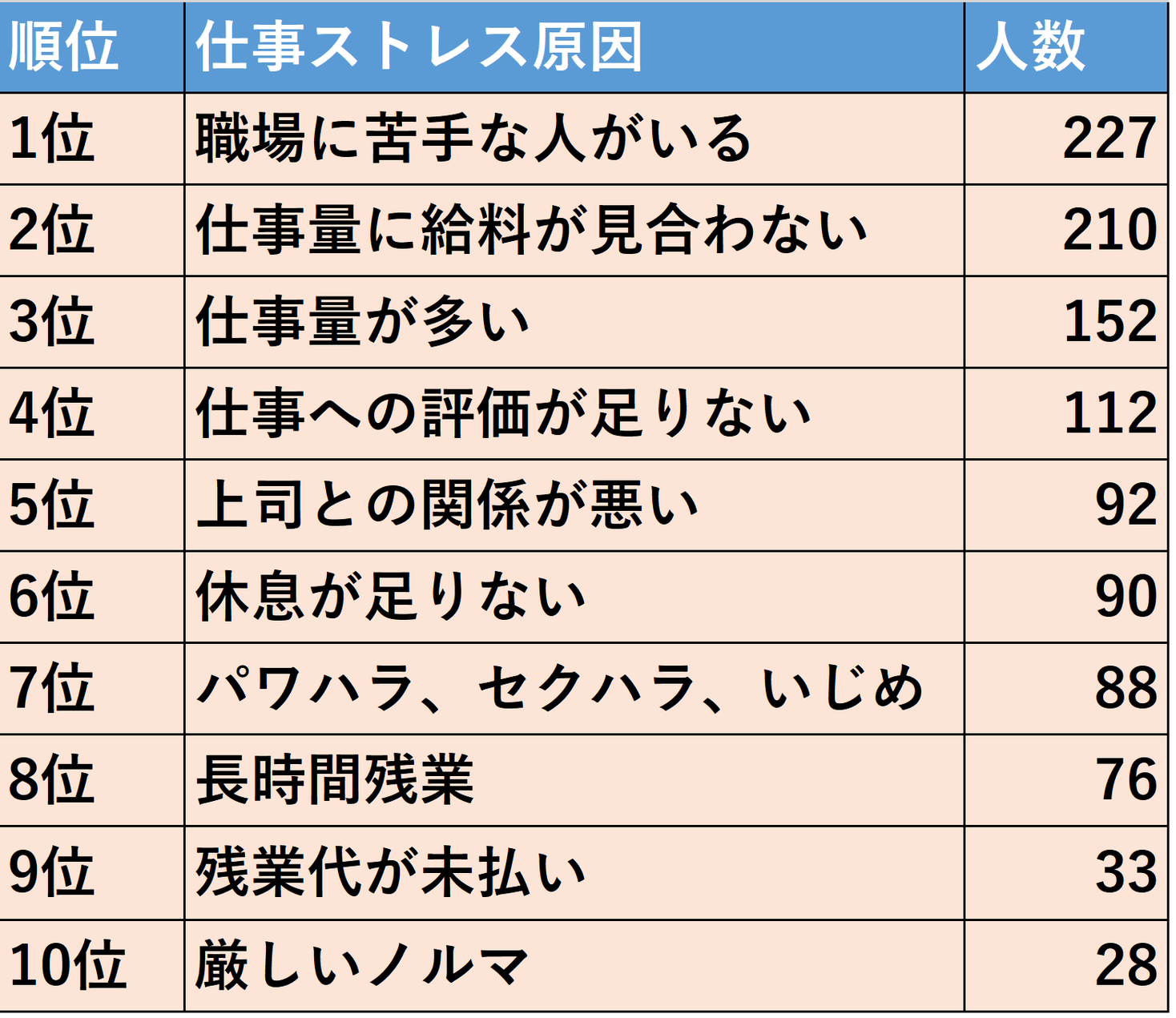 職場ストレス原因となるランキング 男女500名を正モバイル株式会社が調査を実施 正モバイルのプレスリリース