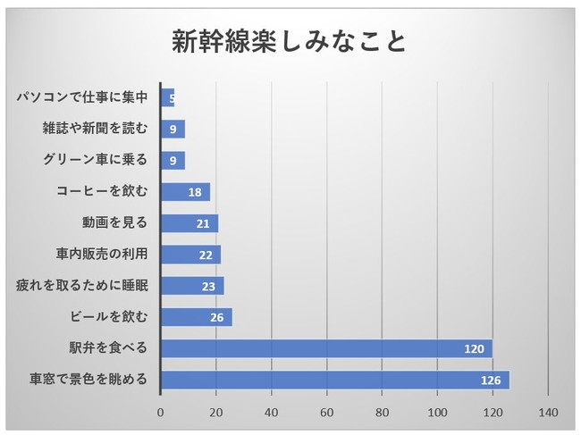 新幹線の楽しみなことランキングtop10 男女300名を正モバイル株式会社が調査を実施 正モバイルのプレスリリース