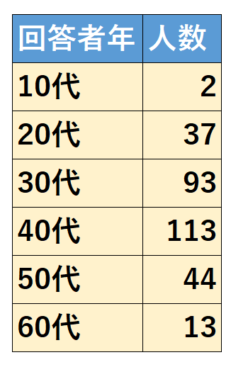 胃カメラの辛い 嫌なことランキングtop10 男女302名を正モバイル株式会社が調査を実施 嘔吐反射 嘔吐恐怖 吐き気 苦しい 喉の違和感 唾液を飲み込めない などの項目で1位は 正モバイルのプレスリリース