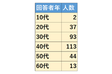 仕事辞めたい けど言えない理由300名調査 1位 転職先が決まっておらず退職後の生活が不安 2位 職場の人手が足りない 3位 家族の反応を気にしてしまう 正モバイルのプレスリリース