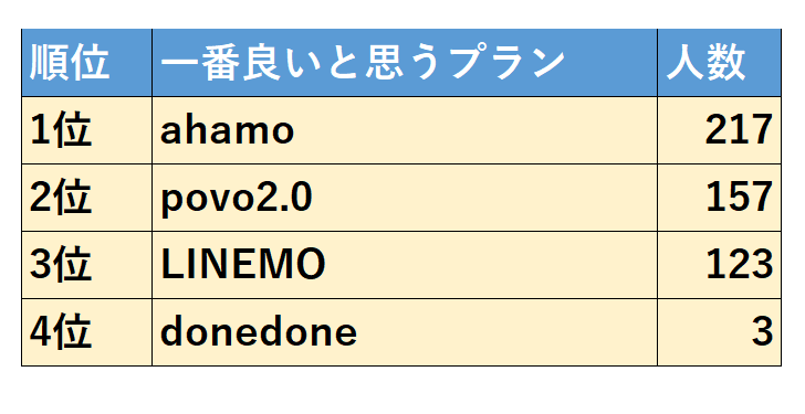 携帯会社の新料金プラン1位ahamoが好評の理由3つとは Ahamo ドコモ Povo2 0 Au Linemo ソフトバンク Donedone 一番良い新ブランドを 正モバイル が調査 正モバイルのプレスリリース