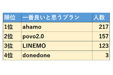 仕事辞めたい けど言えない理由300名調査 1位 転職先が決まっておらず退職後の生活が不安 2位 職場の人手が足りない 3位 家族の反応を気にしてしまう 正モバイルのプレスリリース