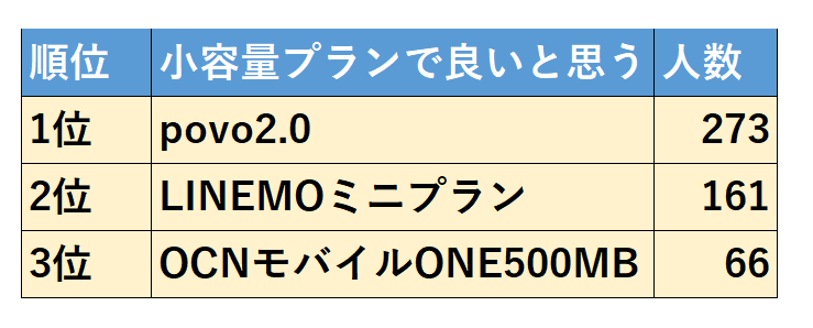 携帯電話の新ブランド 低価格 小容量プラン で人気の１位は Povo2 0 ２位は Linemoのミニプラン ３位は Ocnモバイルone の500mb 支持される3つの理由を各社分析 正モバイルのプレスリリース