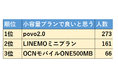 携帯電話の新ブランド（低価格・小容量プラン）で人気の１位は「povo2.0」、２位は「LINEMOのミニプラン」、３位は「OCNモバイルONEの500MB」｜支持される3つの理由を各社分析