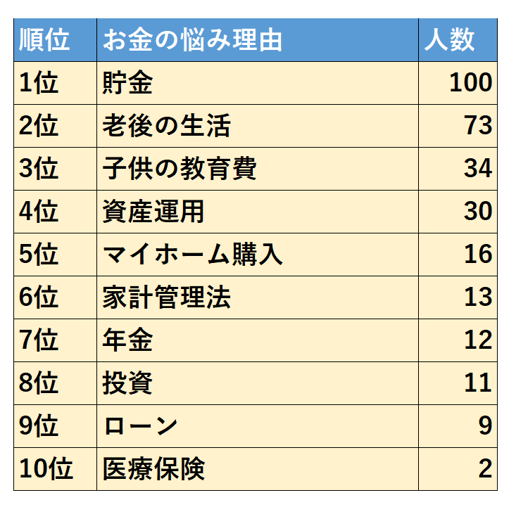 正モバイル株式会社が お金の悩み１０項目 を300名調査 １位が貯金 ２位が老後の生活 ３位が子供の教育費という結果に ファイナンシャルプランナーが回答 正モバイルのプレスリリース