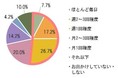 「緊急事態宣言解除後のお出かけ」について OZmall会員887名にアンケート！ 街へのお出かけ頻度は週1回以上が51.6%。休日昼の外食頻度は月2～3回以上が42.3%。