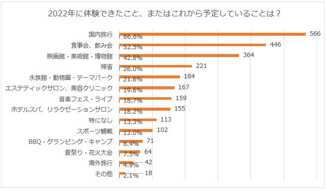 22年おでかけ動向をozmallが発表 今年中にしたいこと は スターツ出版株式会社のプレスリリース