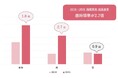 【最新レポート】グループランチ予約数が4倍に増加！50～70代大人女性の『新しい昼社交消費』動向を調査