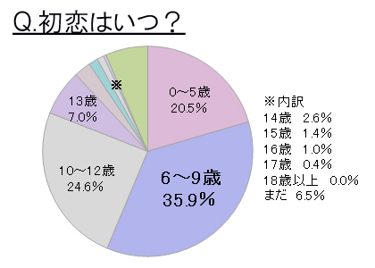 今ドキ女子中高生の実態調査 9歳以下で初恋経験アリが50 以上 スターツ出版株式会社のプレスリリース