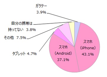 野いちごアンケート 女子中高生の84 9 がスマホを所持 持っていない は3 8 のみ 利用するsnsは line と Twitter が2強 Instagram も人気 スターツ出版株式会社のプレスリリース 野いちごアンケート 女子中高生の84 9 がスマホを所持 持っていない は3 8 のみ 利用するsnsは line と Twitter が2強 Instagram も人気 スターツ出版株式会社のプレスリリース