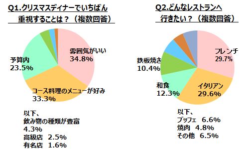 Ozmall掲載のレストランから一足早くクリスマスの情報をお届け クリスマス ディナー17 特集vol 1がスタート スターツ出版株式会社のプレスリリース