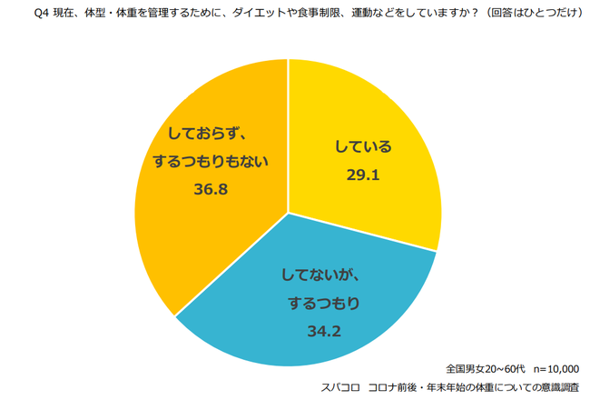 コロナ前後 年末年始の体重についての意識調査 コロナ禍で体重が増えた人の割合は スパコロのプレスリリース