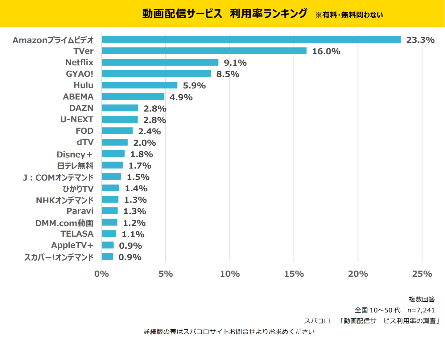 動画配信サービスの最新利用率ランキング 3位はnetflix 2位はtver 1位は 株式会社スパコロのプレスリリース