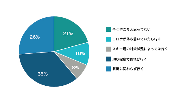 「例年スキー場へ行く頻度」毎に平均値を取って集計