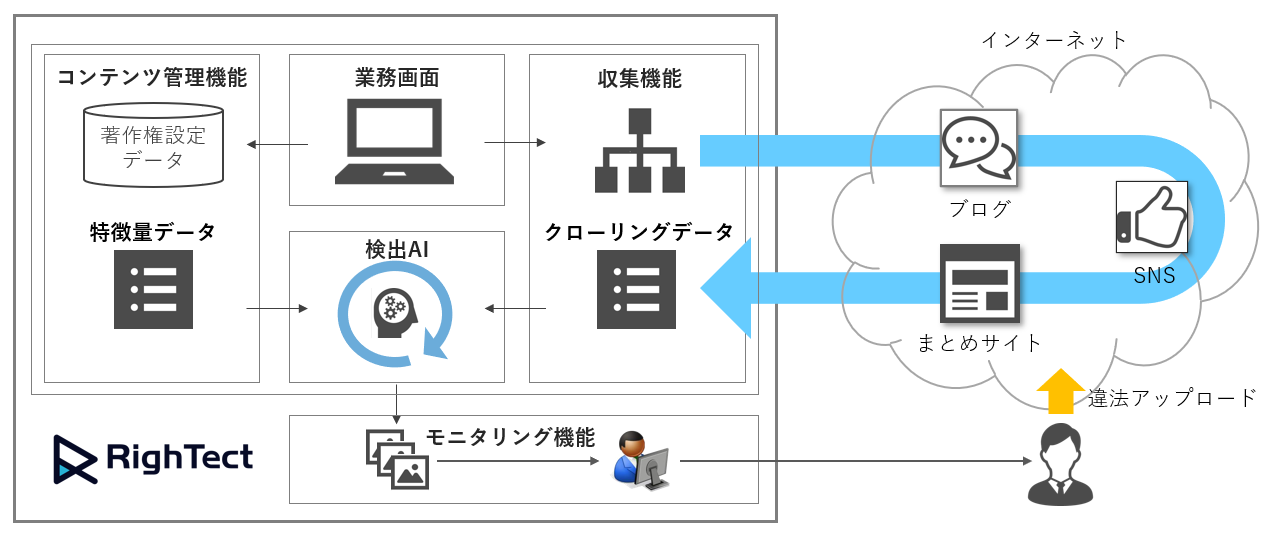 Aiによるコンテンツ著作権侵害抑止サービス Rightect D A T 株式会社のプレスリリース