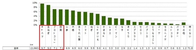 Q 新型コロナウイルス流行以降(2020年4月以降)、料理でよく利用するようになった野菜はありますか。（複数回答）