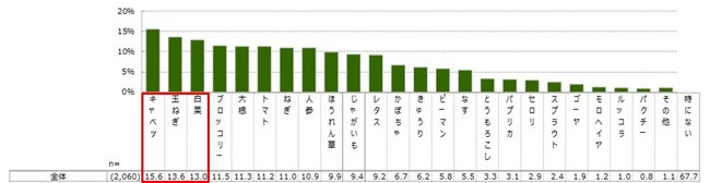 Q 新型コロナウイルス流行以前(2020年4月以前)と現在を比較して摂取量に変化があった(増えた)野菜はありますか。（複数回答）