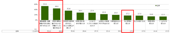 Q 普段ご自宅で料理をする際、以下のようなときにどのくらい罪悪感を感じますか。それぞれの項目についてあてはまるものを1つ 　 ずつ選んでください。（単数回答）