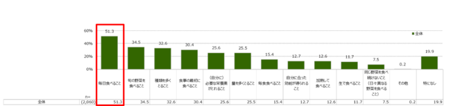 Q あなたが野菜を食べる際に意識していることとして、あてはまるものを全てお選びください。（複数回答）