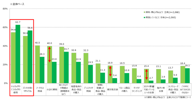 Q 以下の項目にあてはまるものを全てお選びください。【あなたが興味・関心があることあなたが普段の生活で実践していること】（複数回答）