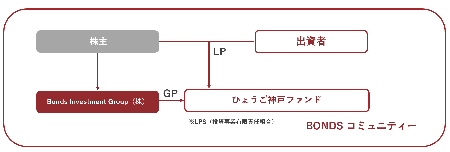 Bonds Investment Group 兵庫県及び神戸市と連携し ひょうご神戸スタートアップファンド を2021年3月に設立 Bonds Investment Group株式会社のプレスリリース