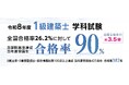 【令和8年度 １級建築士 学科試験】合格発表　～全国合格率(26.2％)の約3.5倍、90％を達成～【総合資格学院】