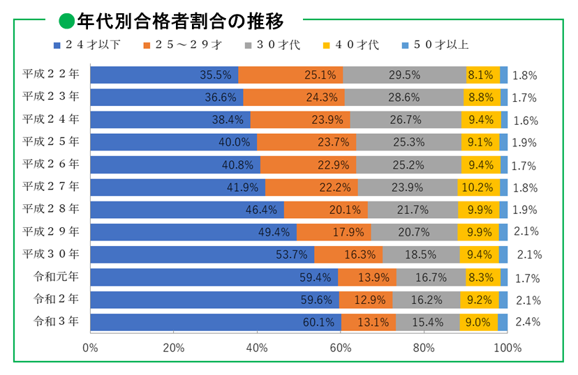 令和3年度 2級建築士設計製図試験 合格発表分析】24歳以下の合格者が6