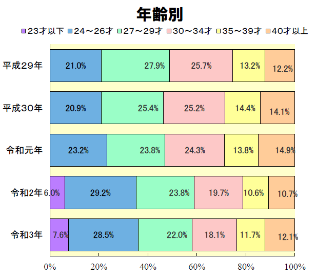 令和3年度1級建築士設計製図試験 合格率35.9％ 総合資格学院が令和