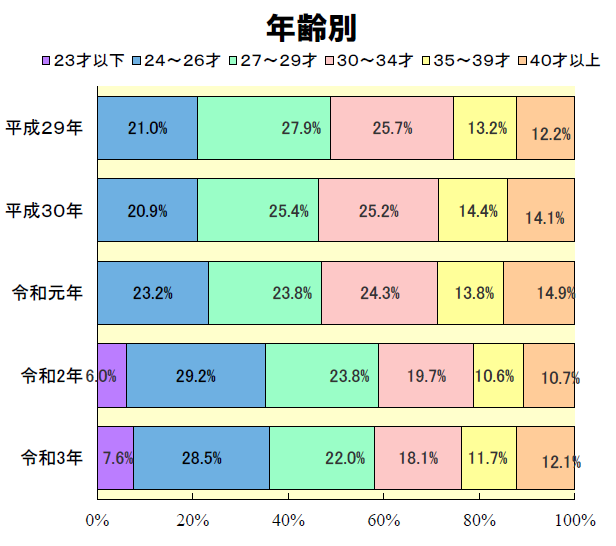 令和3年度1級建築士設計製図試験 合格率35.9％ 総合資格学院が令和3