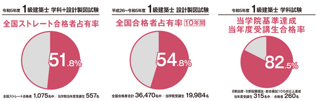 令和5年度 一級建築士 設計製図試験 合格発表】総合資格学院が合格実績