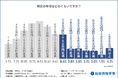 【建築士の資格取得や年収に関する実態調査】1,024人がアンケートに回答！建築士の４人に１人が年収700万円以上、約７割が現在の年収に満足していることが明らかに！