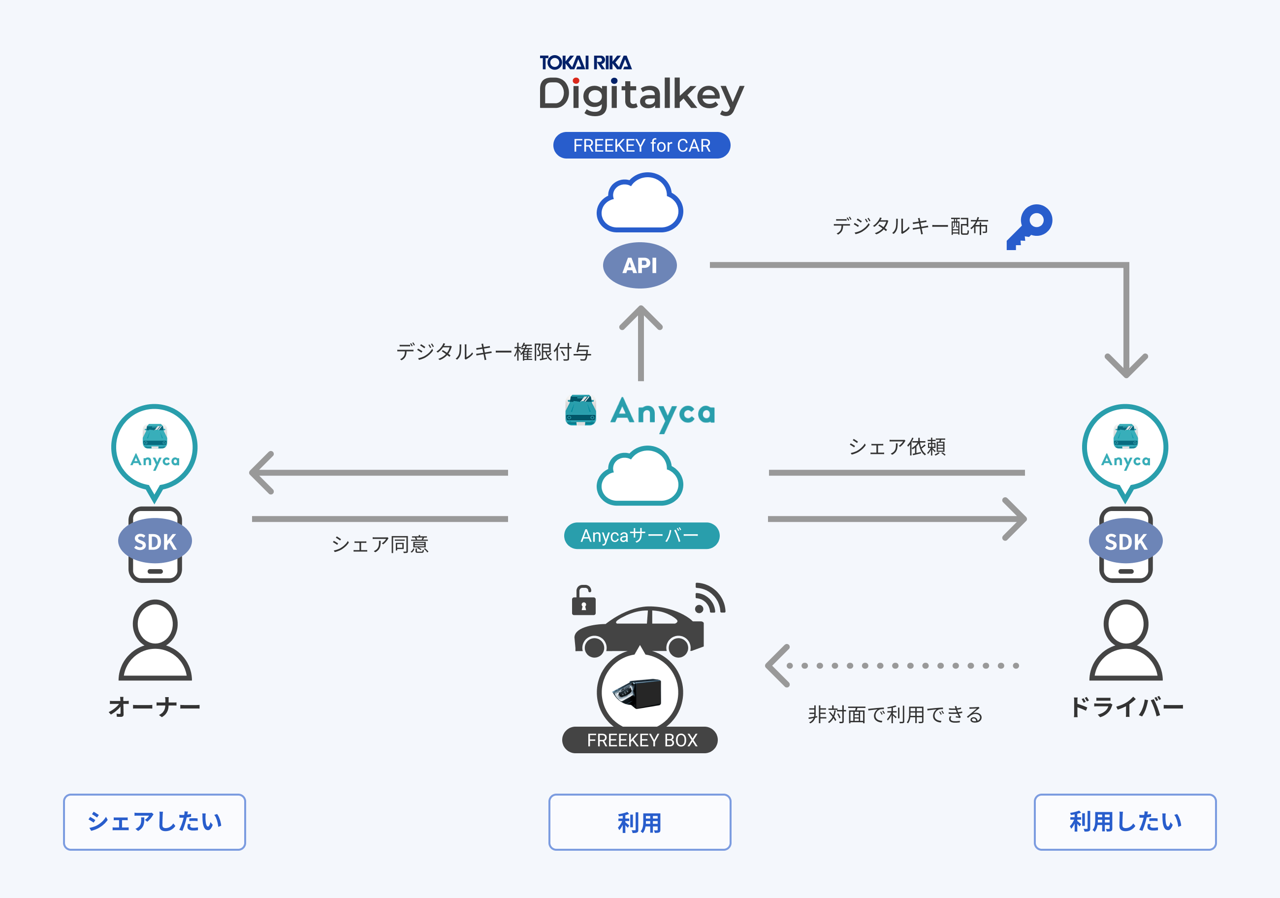 TOKAI RIKA Digitalkey、クルマ向けデジタルキーシステム「FREEKEY for CAR」をDeNA SOMPO  Mobilityの「Anyca（エニカ）」へ提供｜dotDのプレスリリース