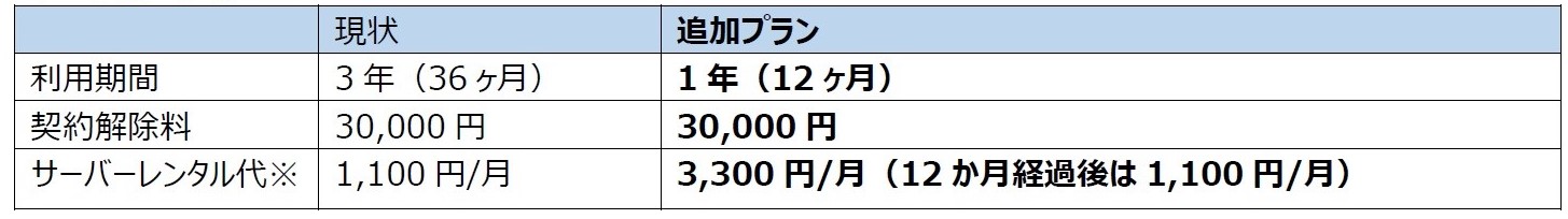 DREAMBEERがお客様のご要望に応えて最低利用期間に追加コースをご用意！8月4日より最低利用期間1年のコースを追加設定！